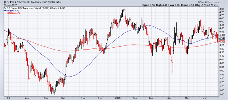 US 10-Yr Yield-Daily Chart
