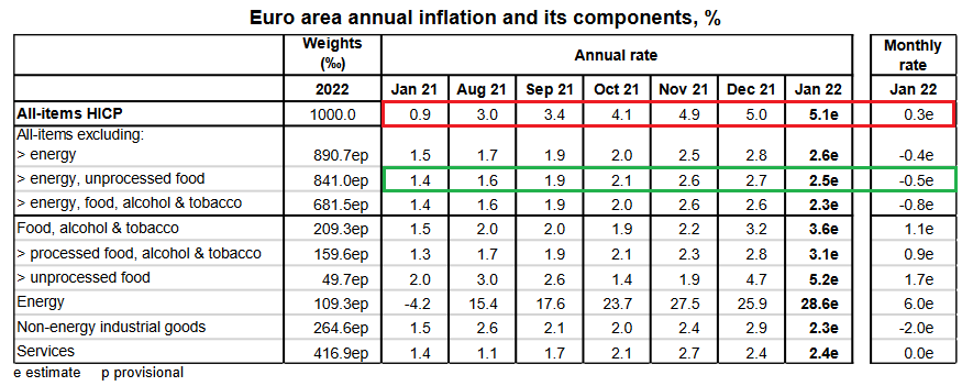 Eurozone Inflation And Its Components