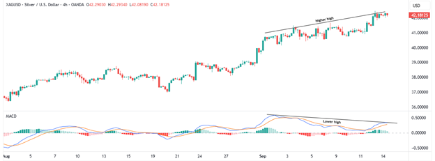 XAG/USD-4-Hour Chart