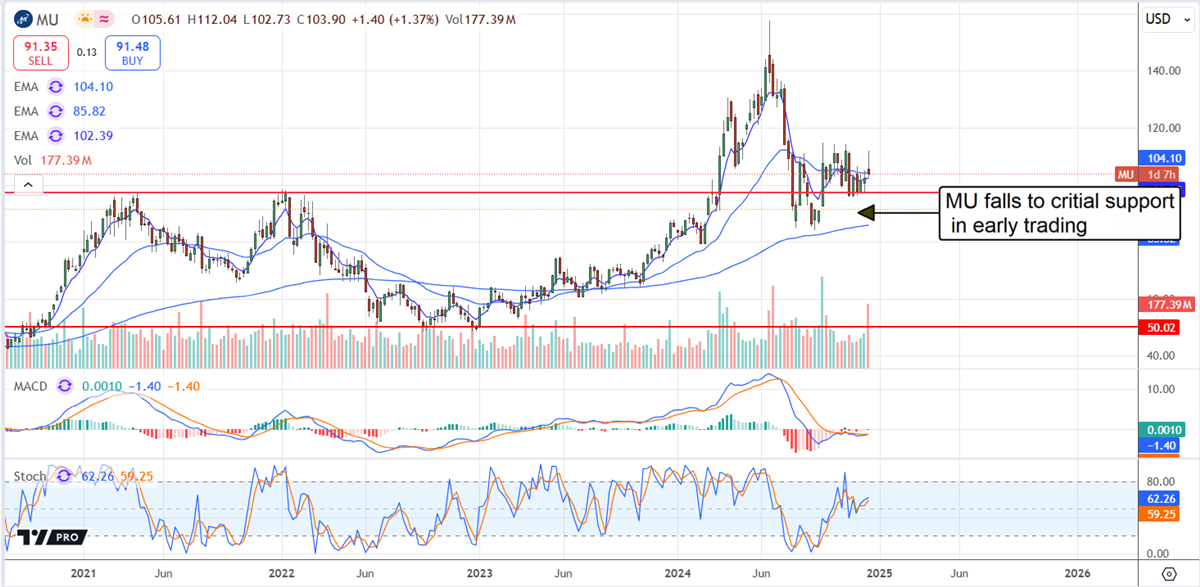 Micron Stock Price Chart