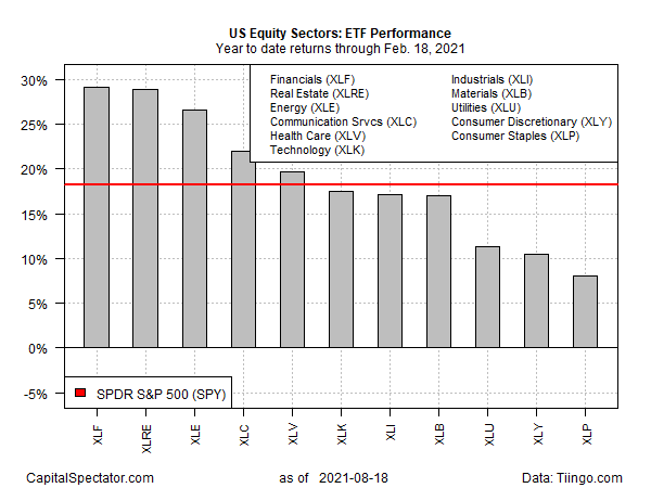 ETF YTD Returns