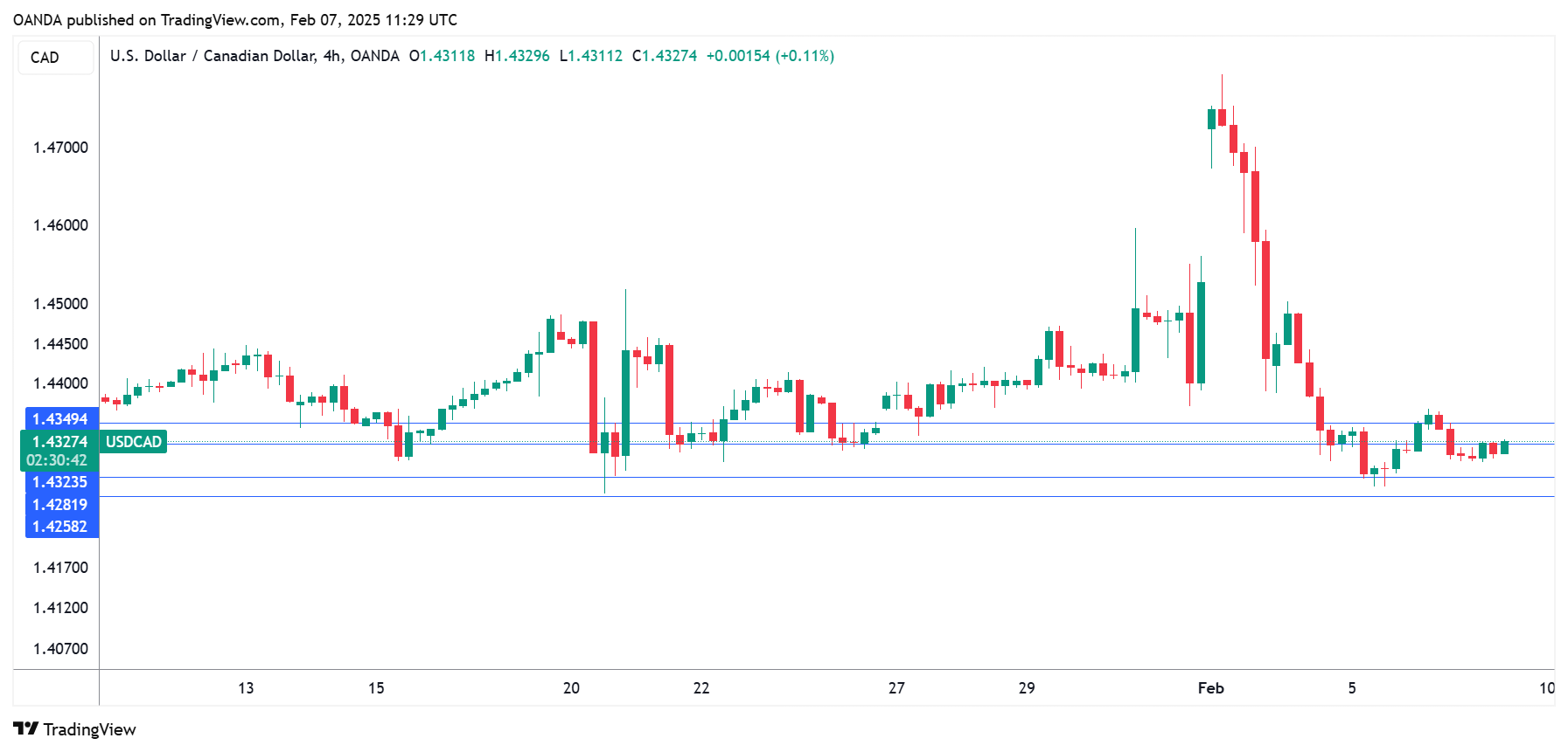 USD/CAD-4-Hour Chart