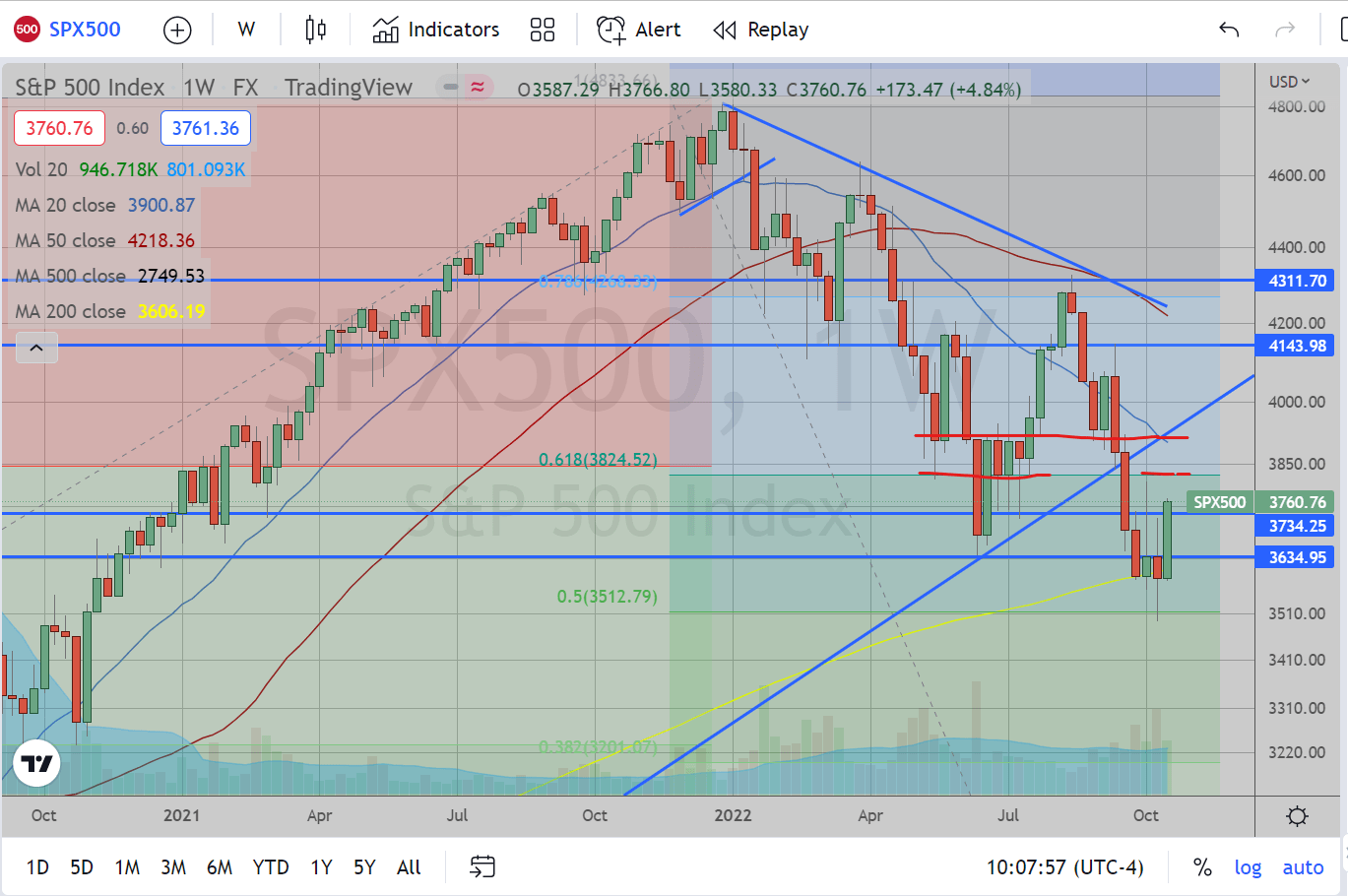 SPX Weekly Chart