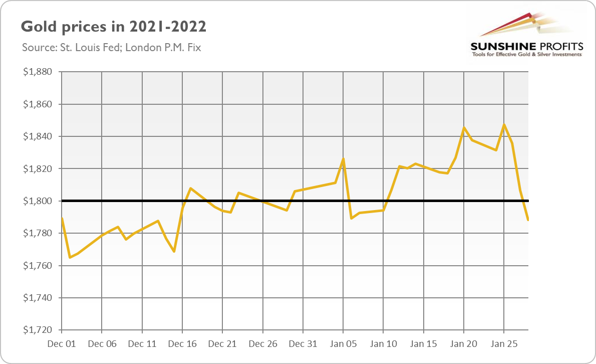 Gold Prices 1-Year Chart