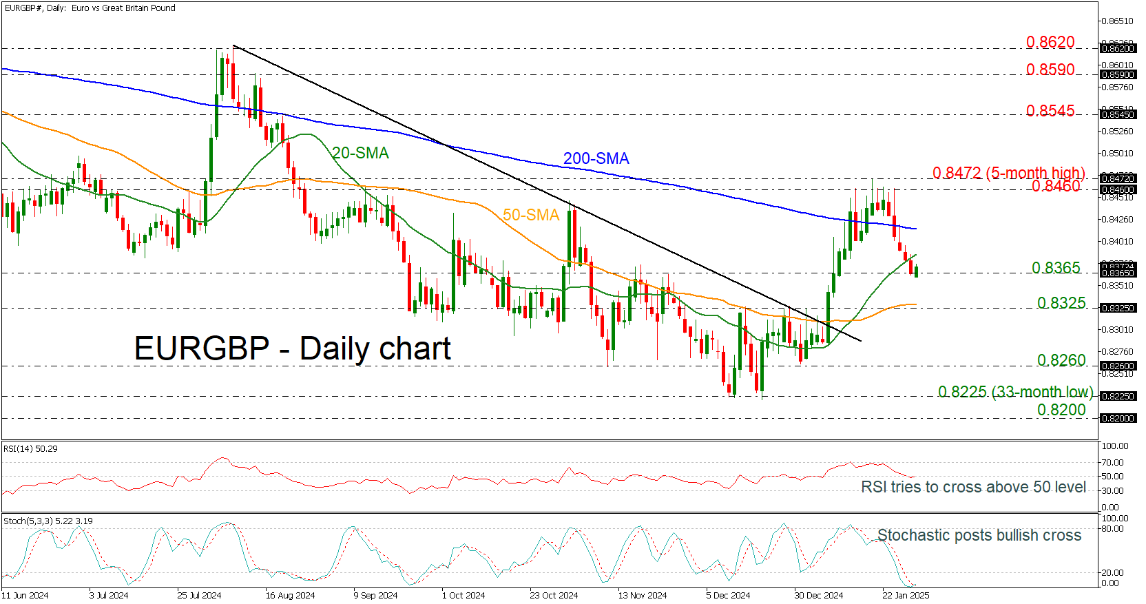 EUR/GBP-Daily Chart