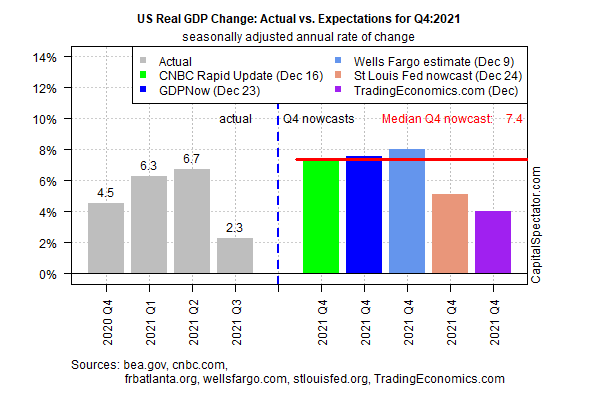U.S. Q4 GDP: Real Versus Expected