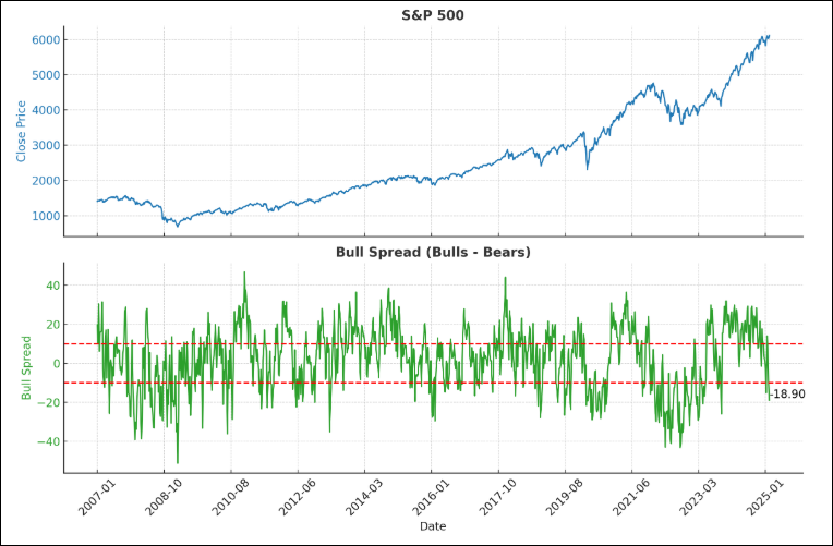 S&P 500 (Bull minus Bear) Spread