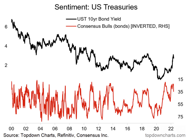 Sentiment - US 10Y Treasury Note Yield Chart