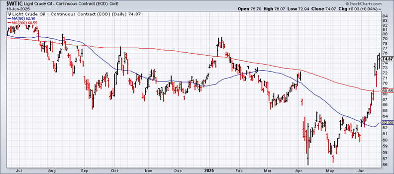 Crude Oil-Daily Chart