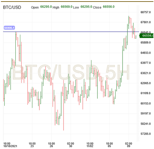 BTC/USD 5-Hr Chart