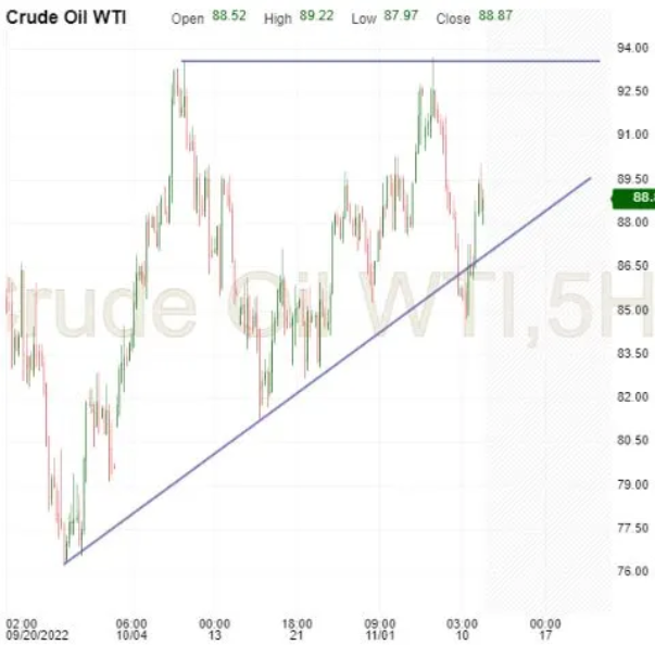 Crude Oil 5-Hr Chart