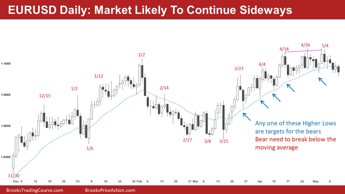 EUR/USD-Daily Chart