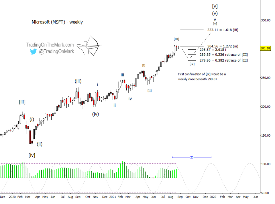 Microsoft Weekly Chart.