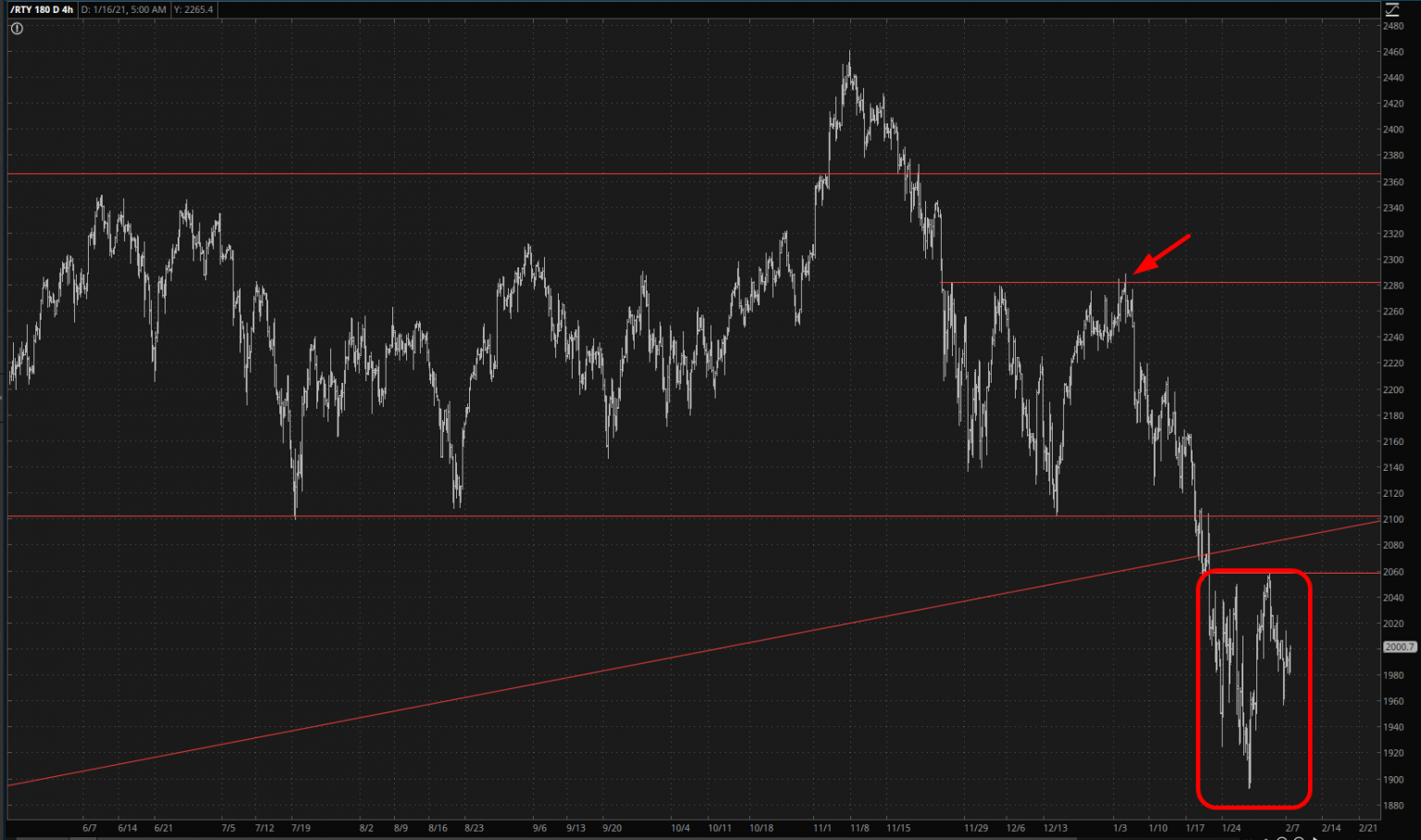 RTY 4-Hour Chart