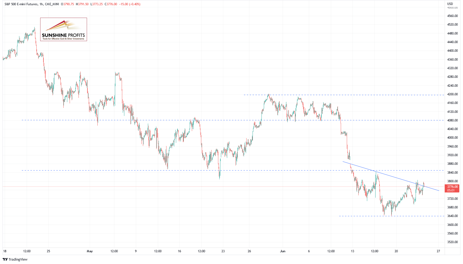 S&P 500 Going Sideways; Are We Approaching A Breakout?