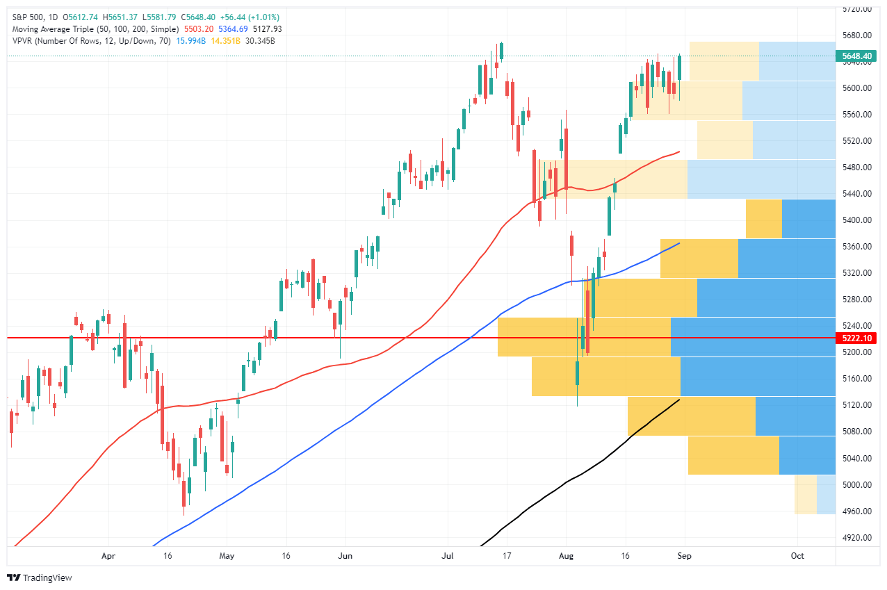 S&P 500 - Wykres dzienny