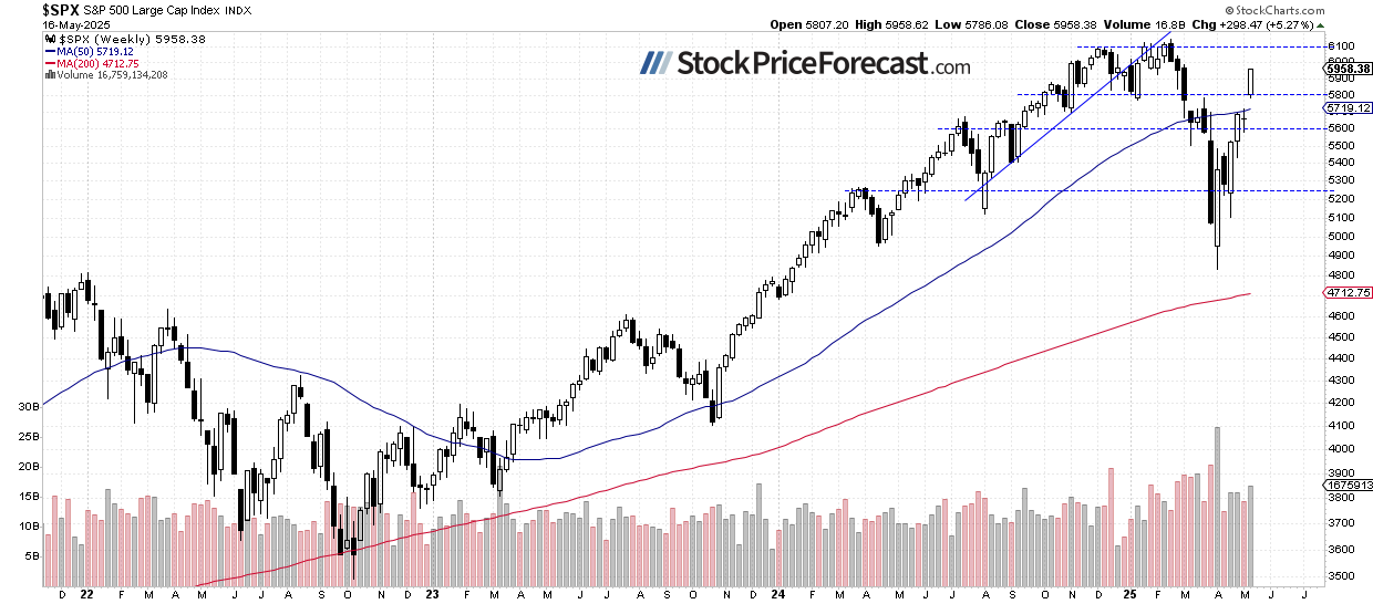 S&P 500-Weekly Chart