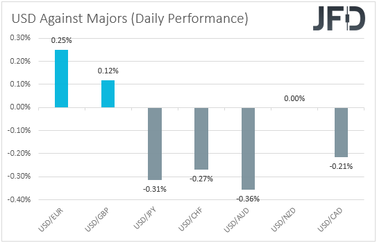 USD performance against major currencies.