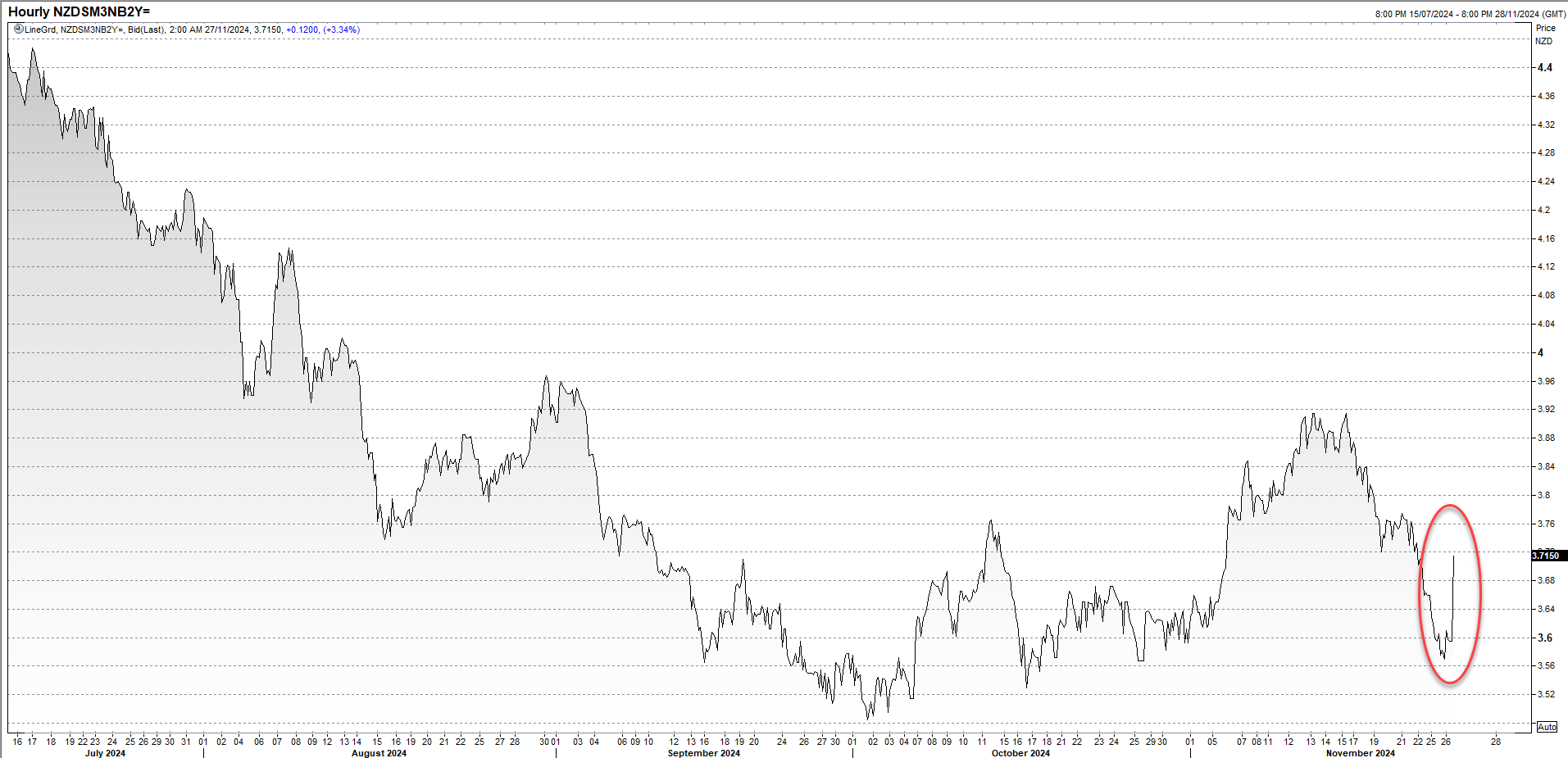 การแลกเปลี่ยน NZD