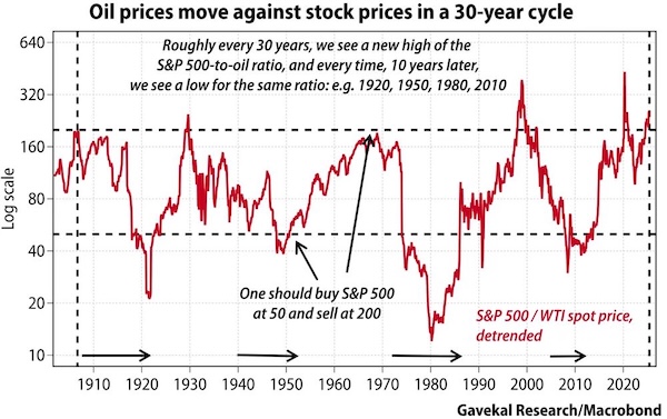 Oil Price Chart
