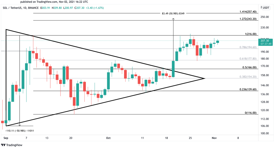 Solano Daily Chart