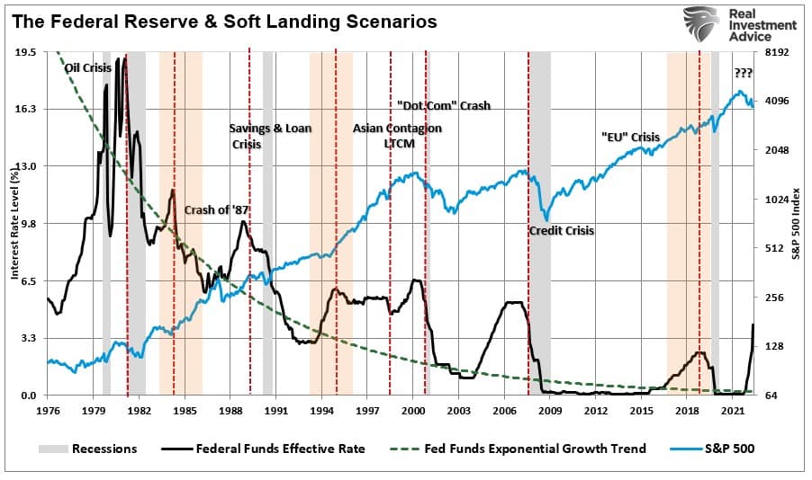 Fed Soft and Hard Landing Scenarios
