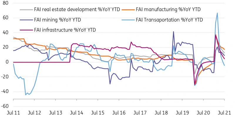 China FAI By Sector