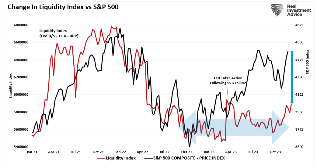 Fed Liquidity Index vs S&P 500