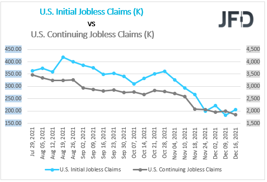 US initial vs. continuing claims.