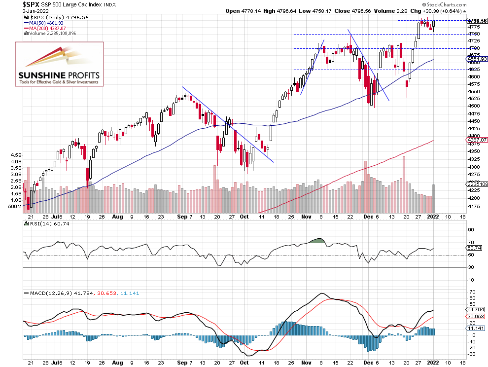 SPX Daily Chart. 