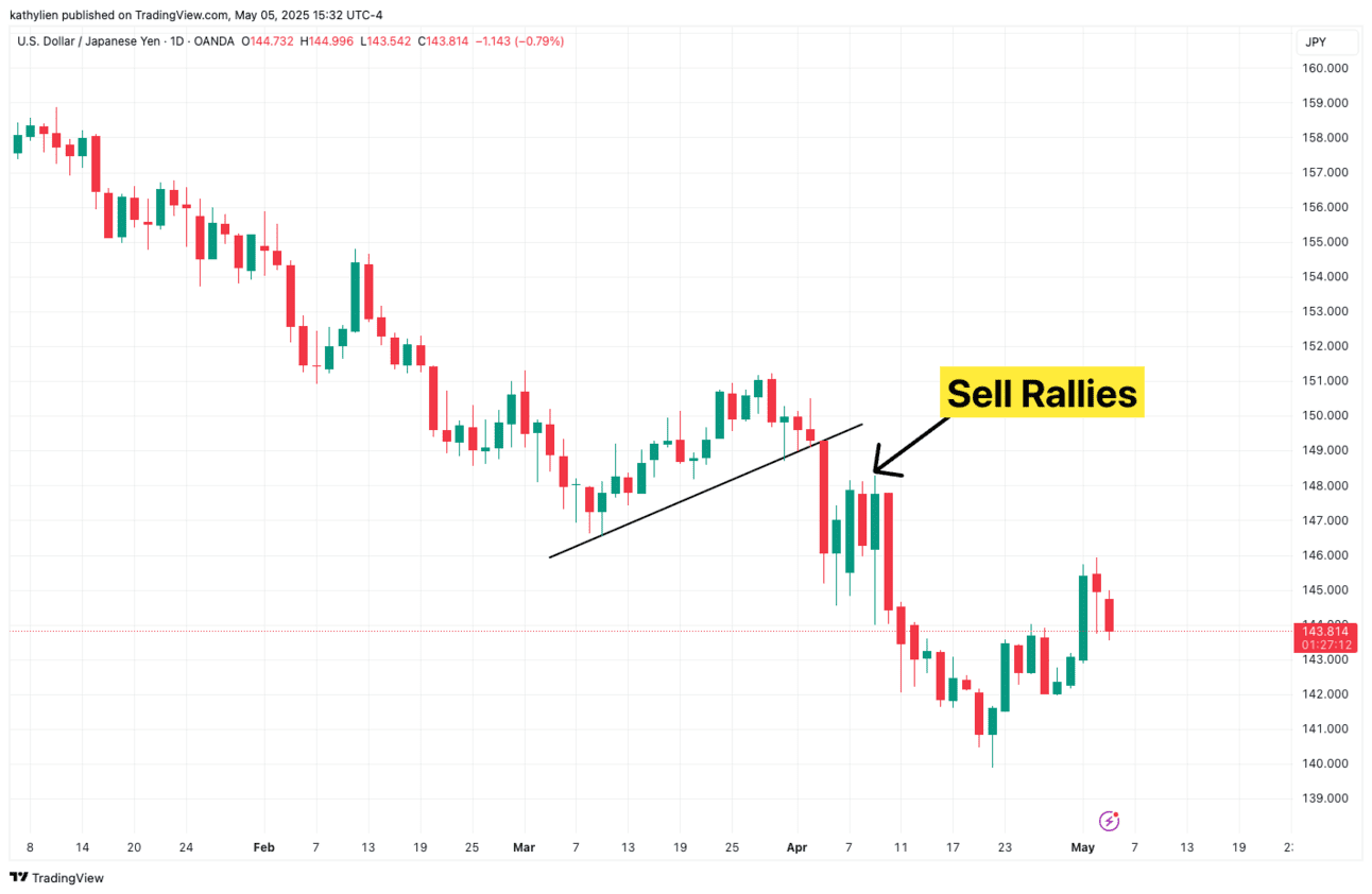 USD/JPY-Daily Chart