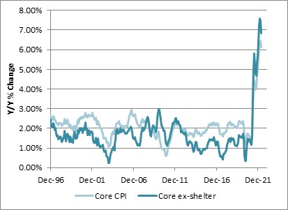 Core CPI/Core CPI Excluding Housing