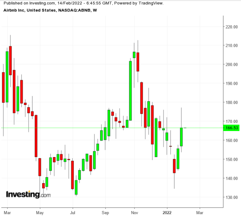 （ABNB周線圖來自Investing.com）