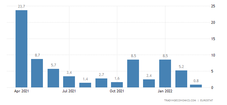 EU retail sales.