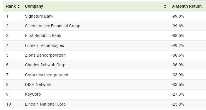 Banks - 3-Month Returns