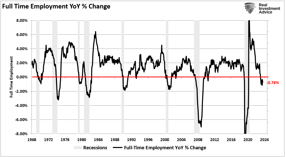 Full-time employment in % year-on-year