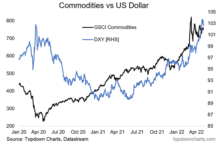 US Dollar vs GSCI Commodity Index YTD Chart