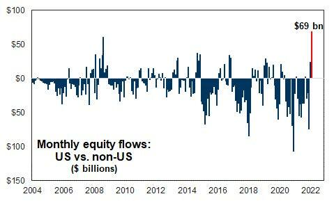 US Vs Non US Flows