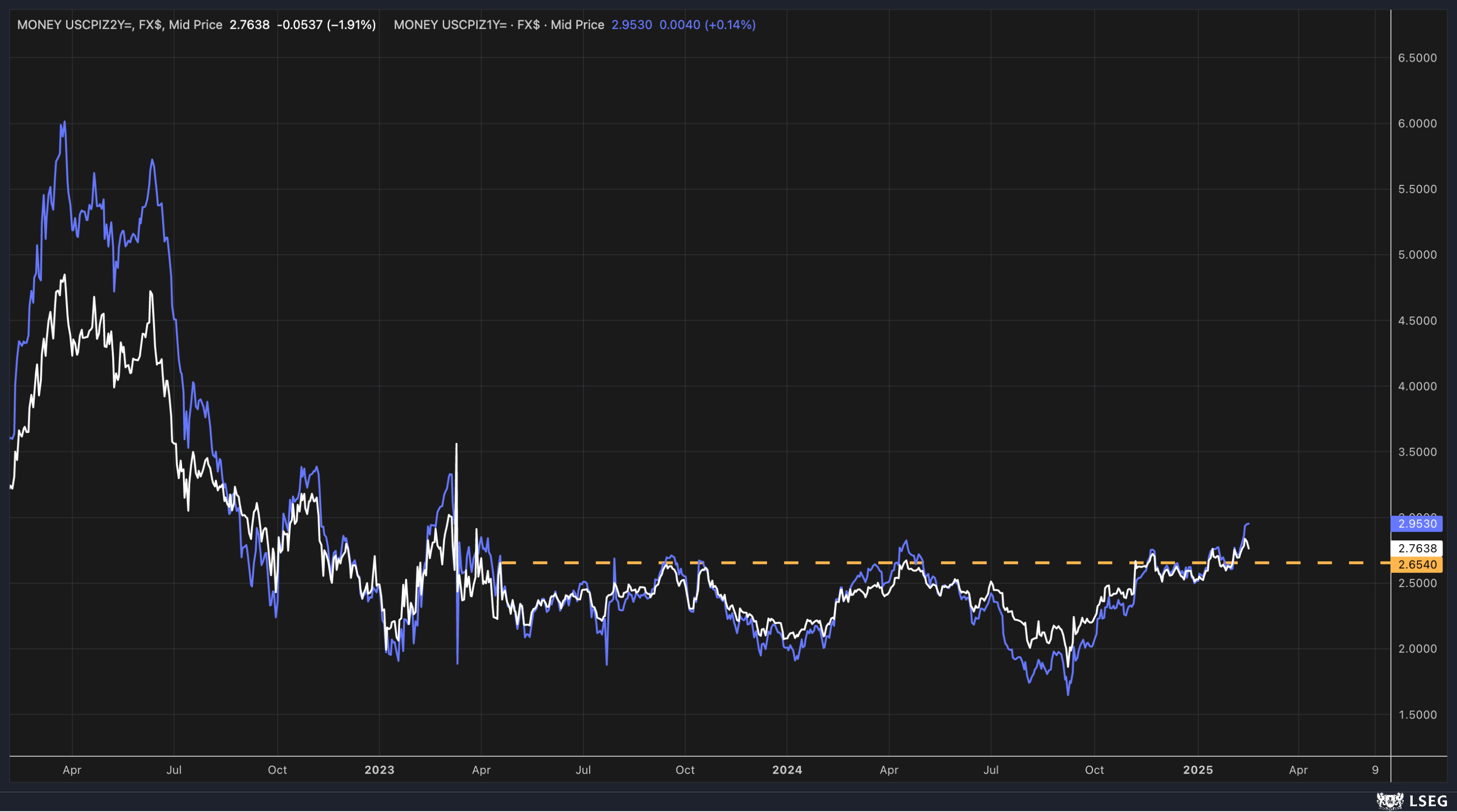 US 2-Year Inflation Swaps