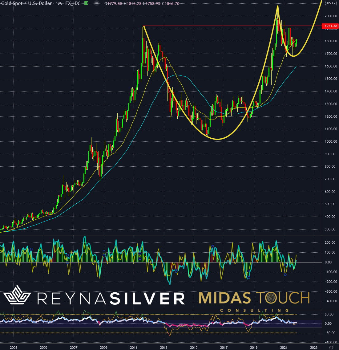 Gold Monthly Chart As Of Nov. 5, 2021