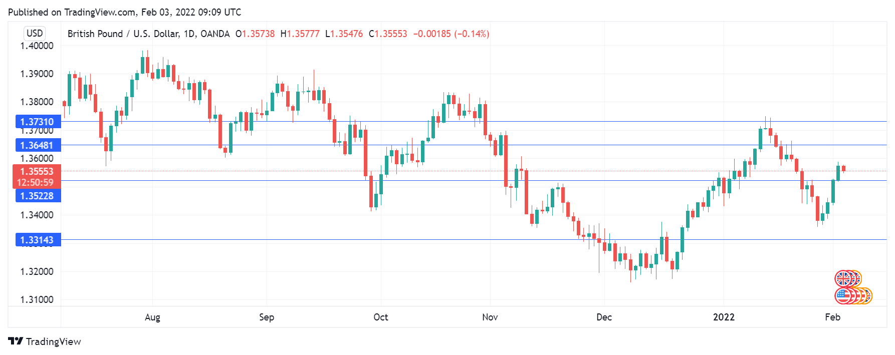 GBP/USD Daily Chart