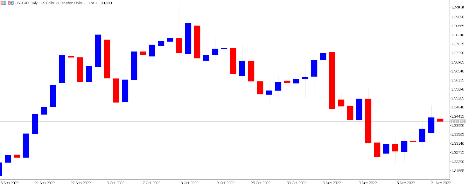 USD/CAD daily chart.