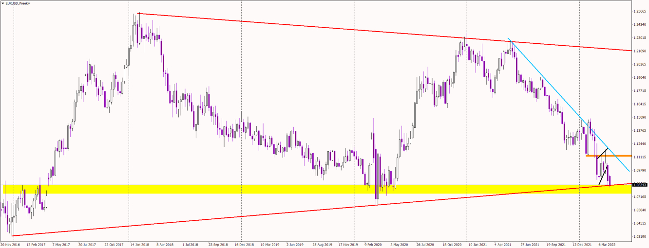 EUR/USD weekly price chart.