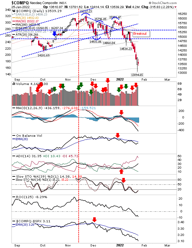 COMPQ Daily Chart