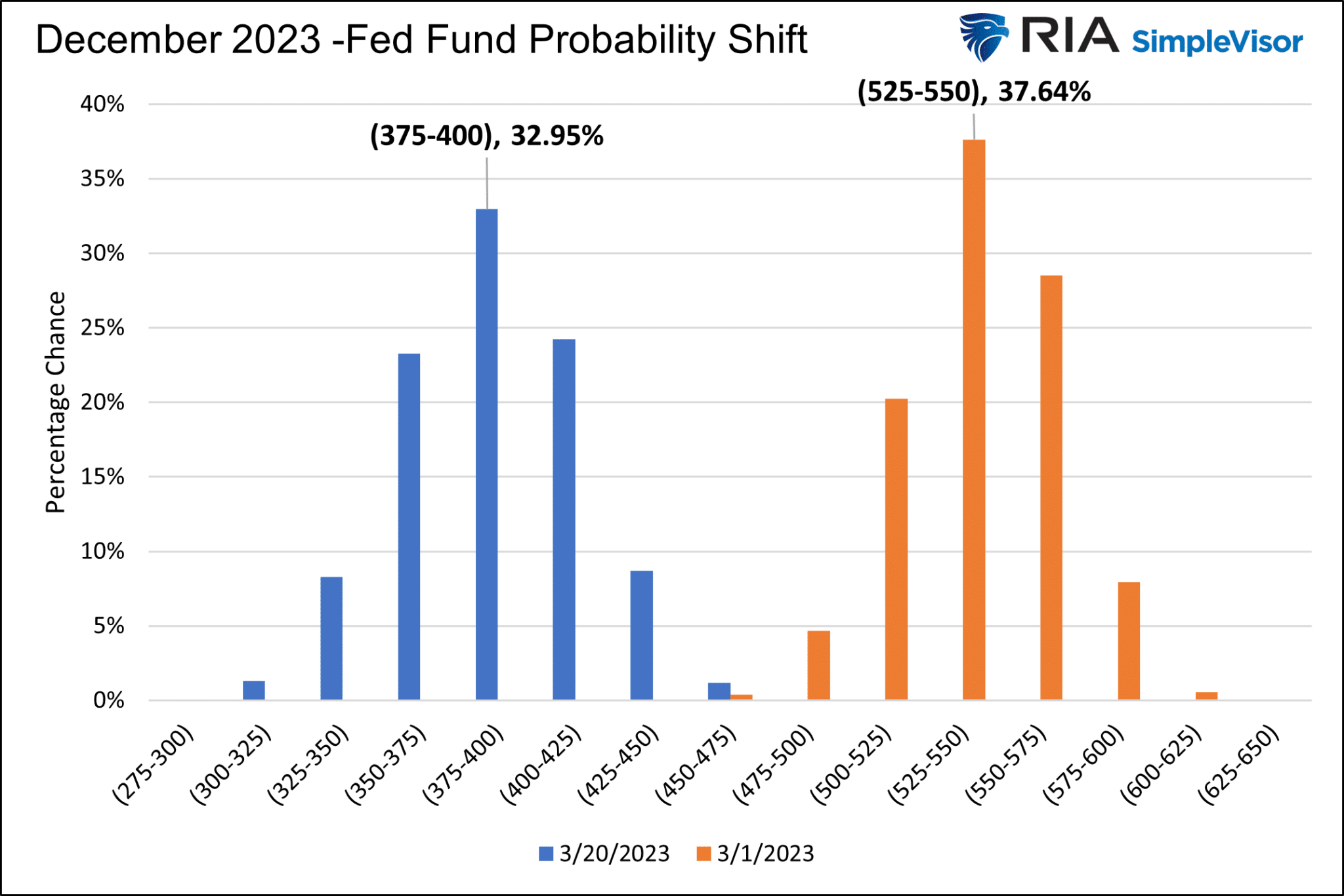 Fed Fund Probabilities