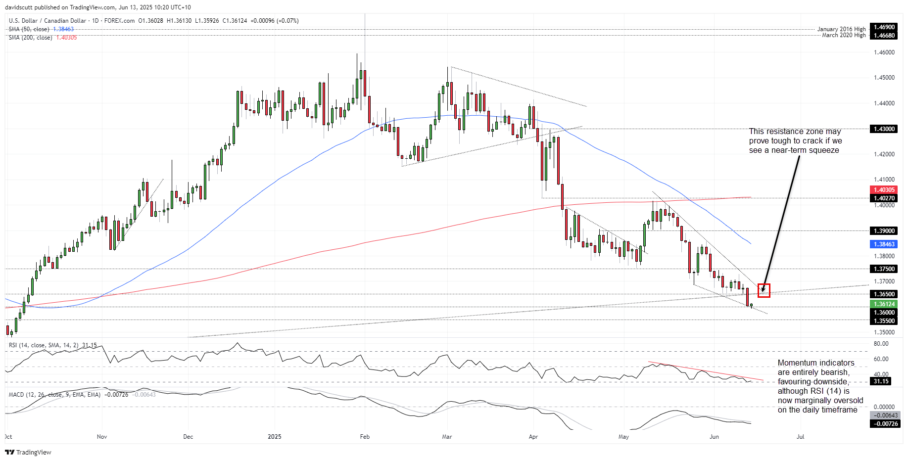 USD/CAD-Daily Chart