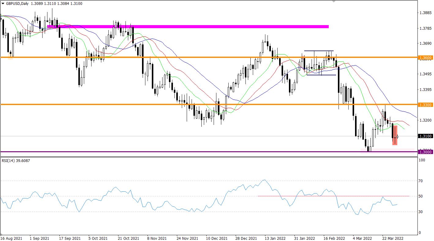 GBP/USD daily chart.