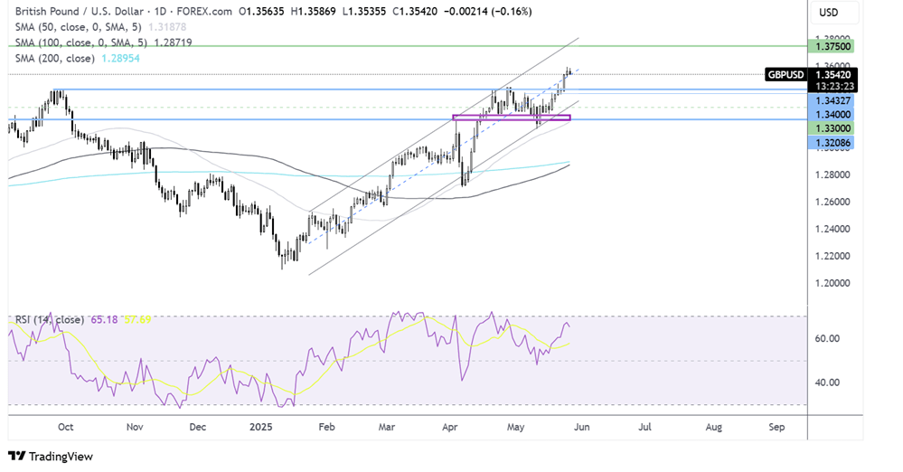 GBP/USD-Daily Chart