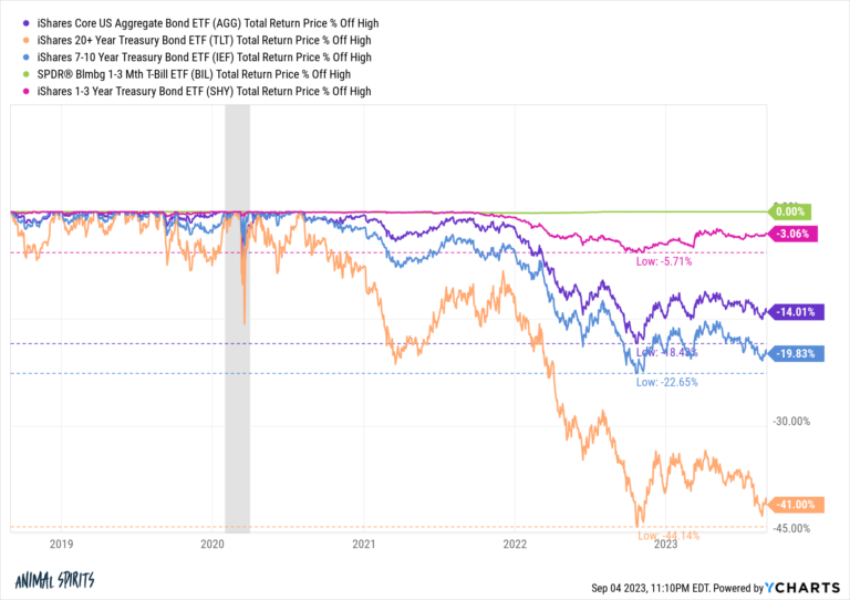 Bond ETFs Since 2019