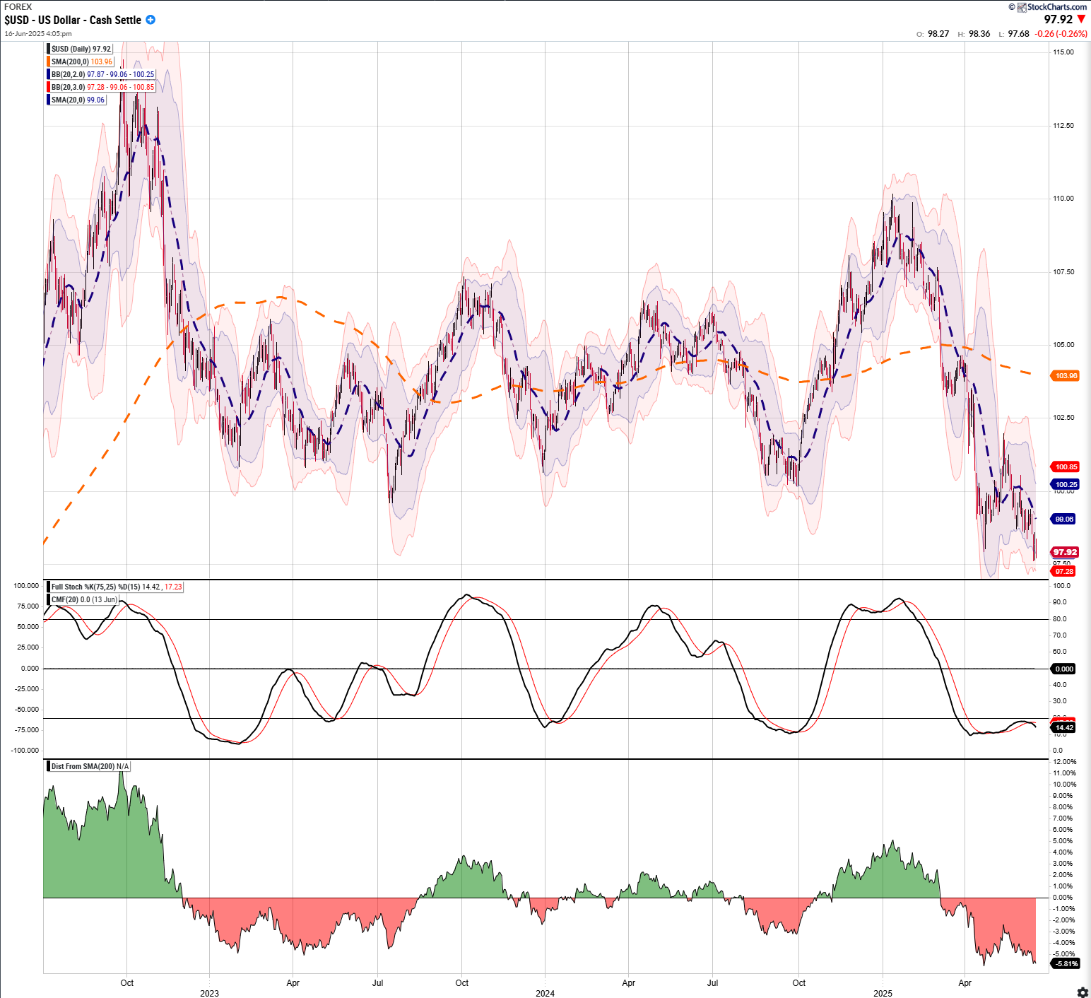 US Dollar-Daily Chart